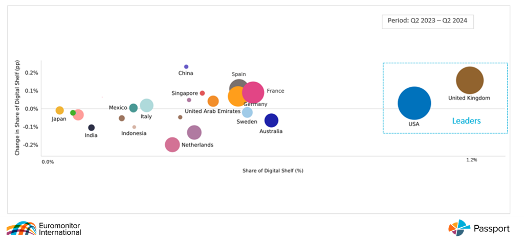 Share Vs Growth Of Skus With A B Corp Claim Out Of Total Skus Cross 11 Industries Between Q2 2023 And Q2 2024