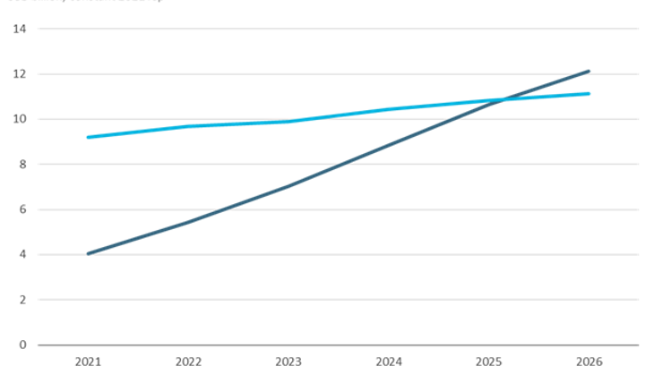 Video games sales