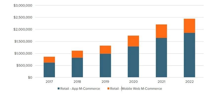 m-commerce sales