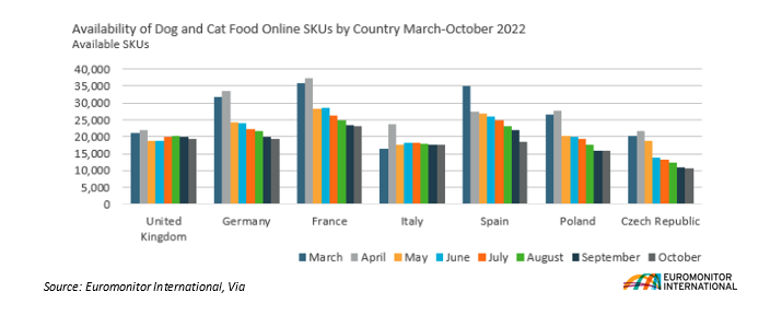 Availability of Dog and Cat Food Online.png