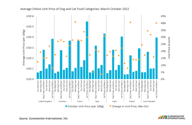 Average Online Unit Price of Dog and Cat Food Categories.png