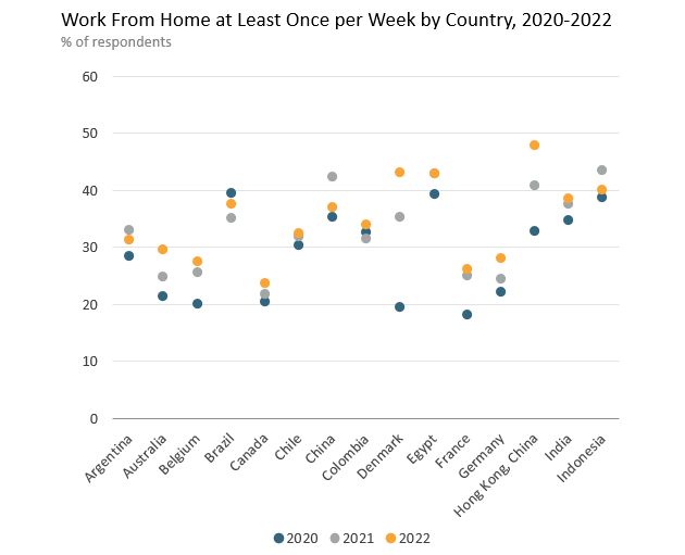 Work from home at least once per week 2022.png