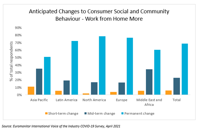 Working from home more is increasingly accepted as normal