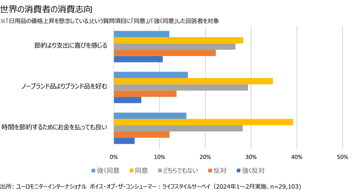 how global consumers spend