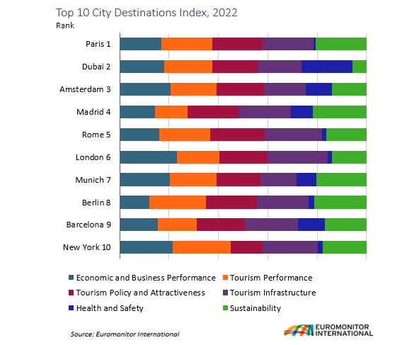 Top 10 City Destinations.png