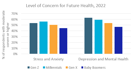 Level of concern for future health.png