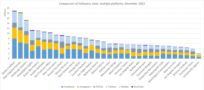 Super Bowl LVII What Do Social Media Numbers Tell Us