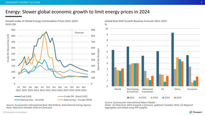 Chart showing Energy Costs