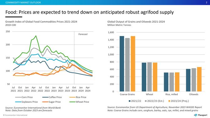 Chart showing foodprices