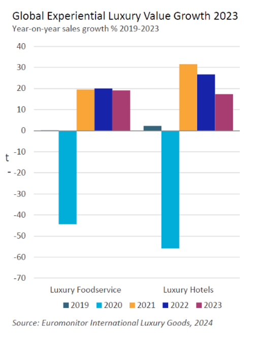 global experiential luxury value growth 2023