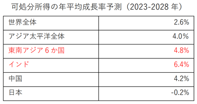 可処分所得の年平均成長率予測（2023-2028年）