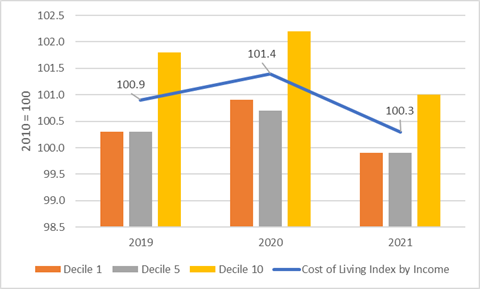 Cost of living index US