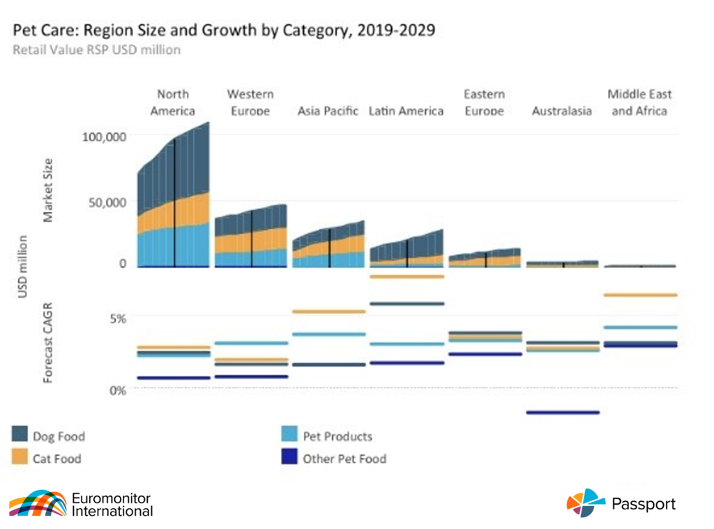 Pet care region size and growth by category 2019-2029 chart