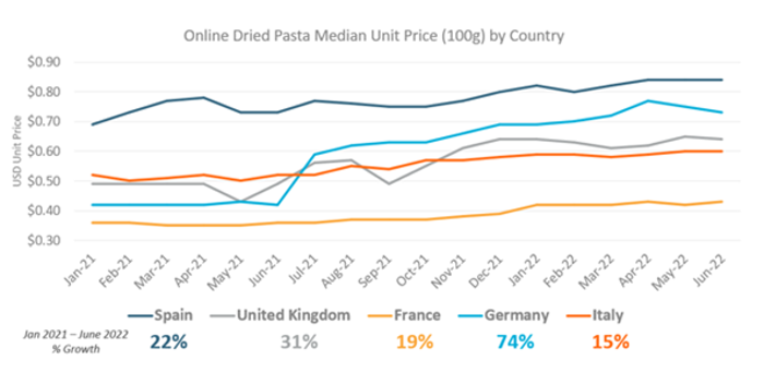 Dried Pasta Price Rise