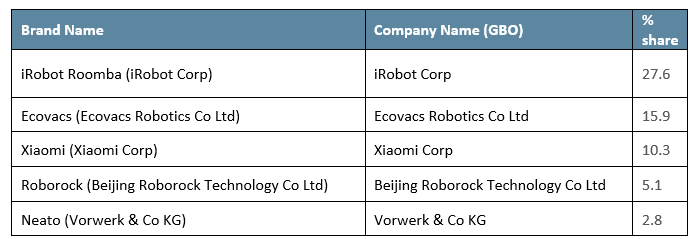 Top 5 Robotic vacuum cleaners.png