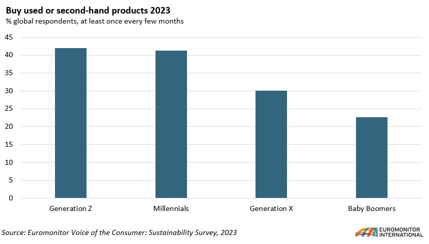 Buy used or second-hand products 2023