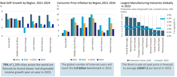 Global Economic Landscape in 2023