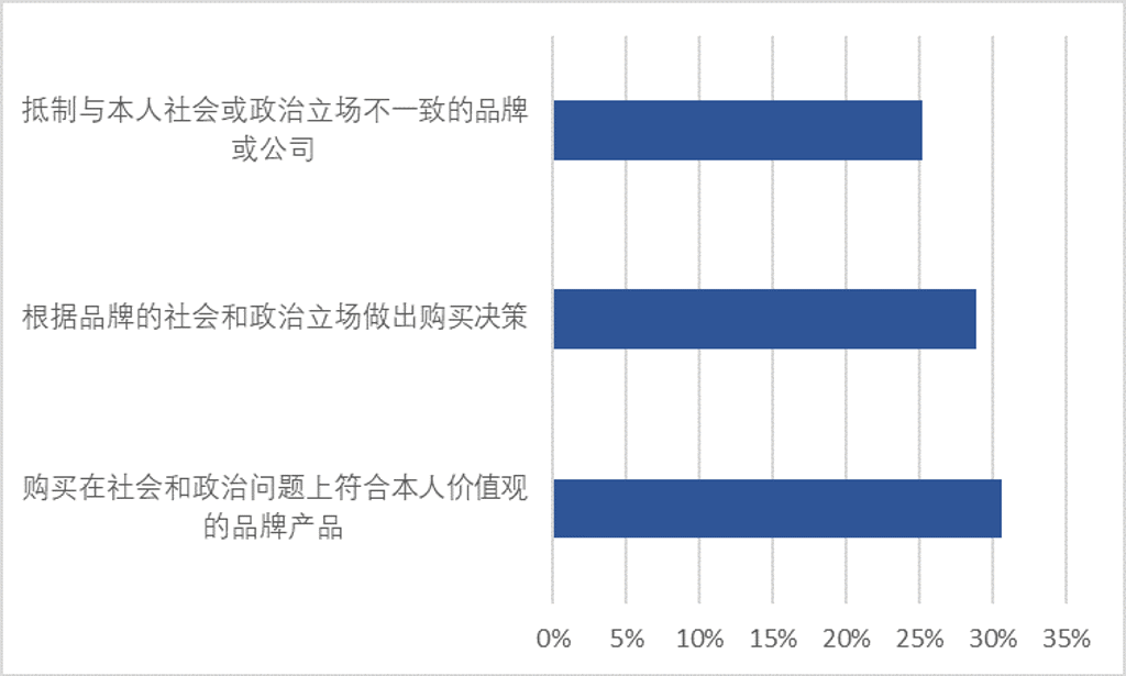 Progressively Polarised Chart