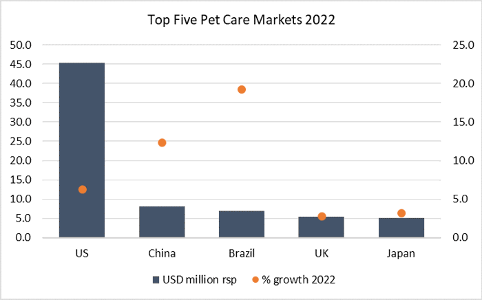 US Pet Care Market in Context: The Top 5 Global Markets for Pet Care 2022