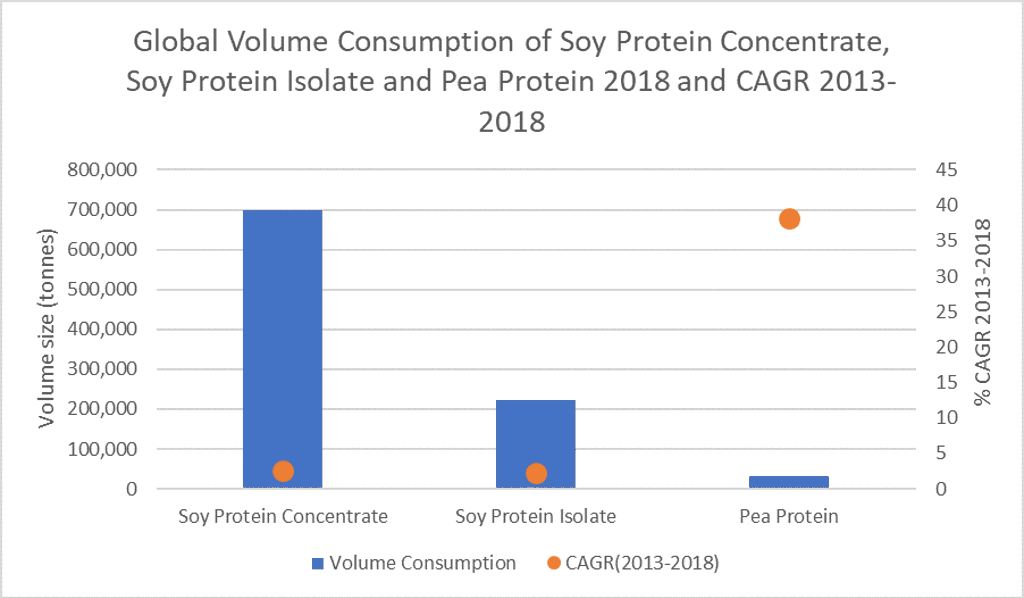 Chart Plant Based Ingredients