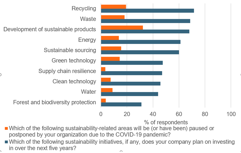 Companies Planning to Invest in Sustainability Areas