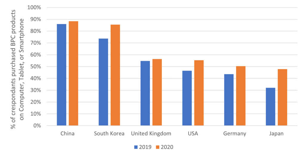 Consumers Who Purchased Beauty And Personal Care Products On Computer Tablet Or Smartphones 2019 2020 1024X529