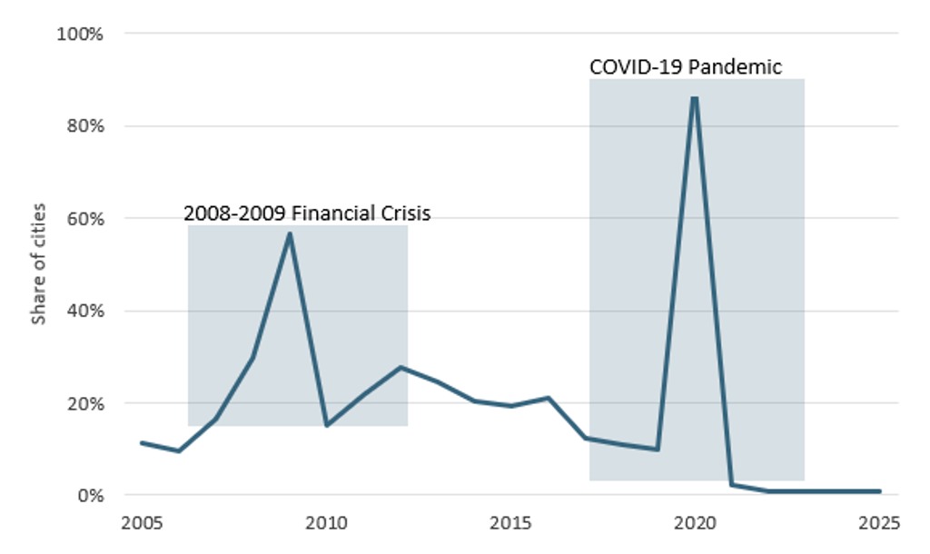 COVID Impact On Cities 1.1