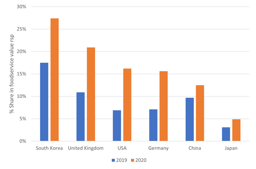 Delivery Sales In The Consumer Foodservice Industry 2019 2020 1024X675