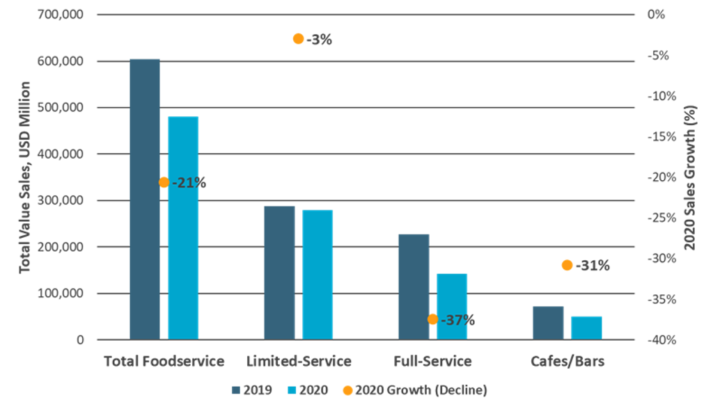 EMI Blog US Consumer Foodservice Sales 2019 Vs 2020 1