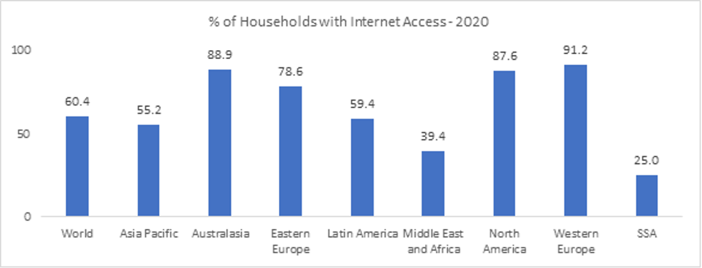 % Households with Internet Access 2020