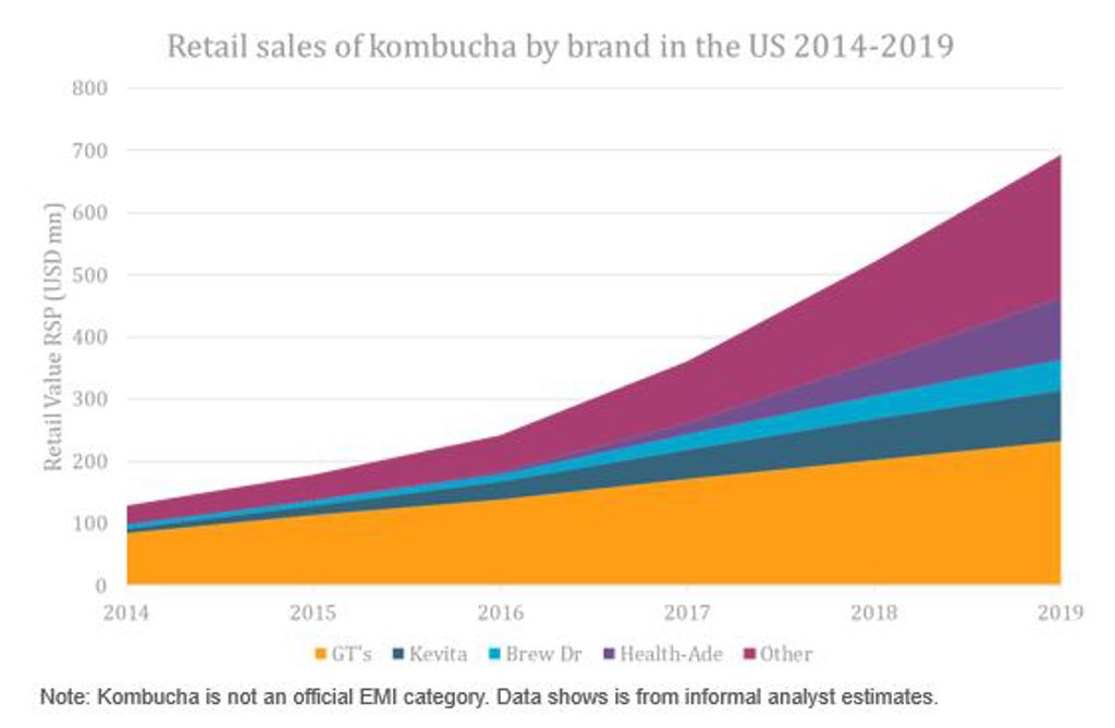 Kombucha Shares