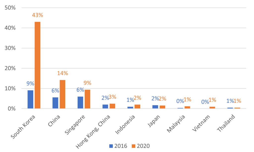 Percentage Of Connected Fridge Freezers In Selected Countries 2016 2020 1024X614