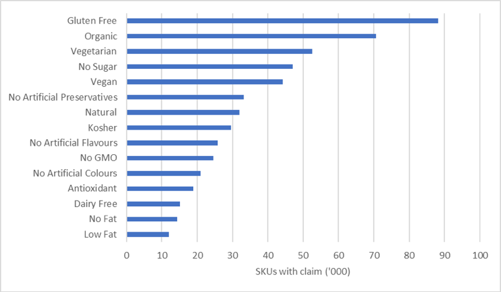 Graph comparing claims in snacks